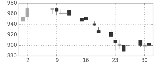 東洋紡の日足チャート(1989年5月)