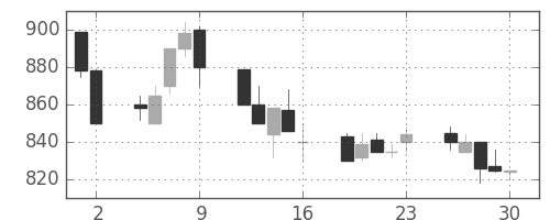 東洋紡の日足チャート(1989年6月)