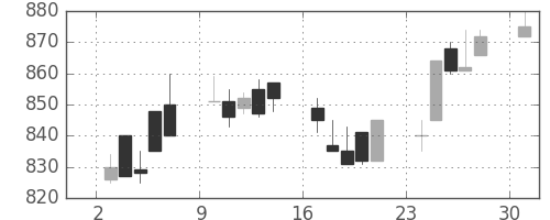 東洋紡の日足チャート(1989年7月)
