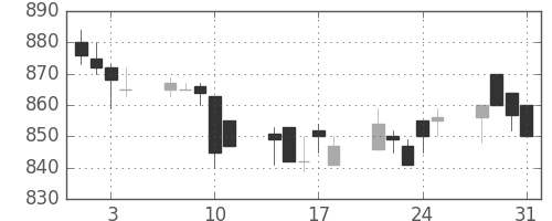 東洋紡の日足チャート(1989年8月)