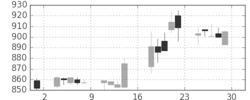 東洋紡の日足チャート(1989年9月)
