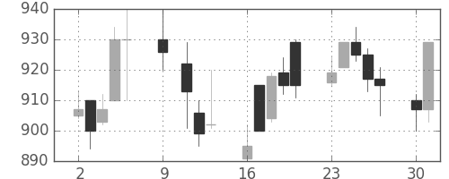 東洋紡の日足チャート(1989年10月)