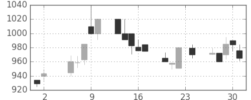 東洋紡の日足チャート(1989年11月)