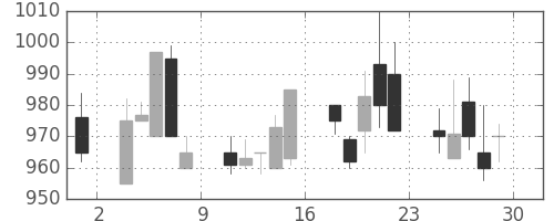 東洋紡の日足チャート(1989年12月)