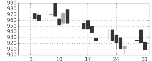 東洋紡の日足チャート(1990年1月)