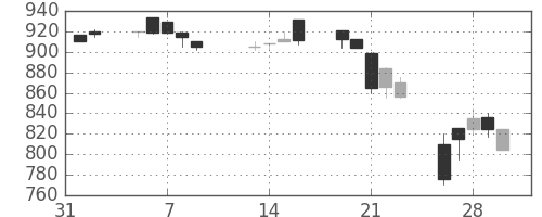 東洋紡の日足チャート(1990年2月)
