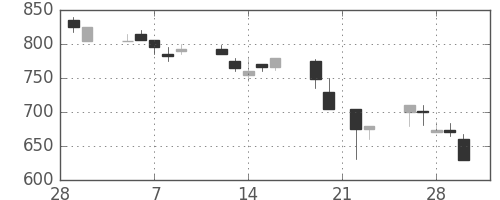 東洋紡の日足チャート(1990年3月)