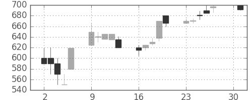 東洋紡の日足チャート(1990年4月)