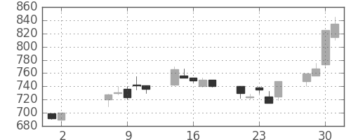 東洋紡の日足チャート(1990年5月)