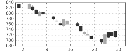 東洋紡の日足チャート(1990年6月)