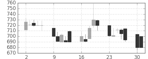 東洋紡の日足チャート(1990年7月)