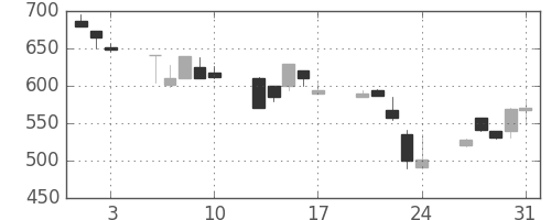 東洋紡の日足チャート(1990年8月)