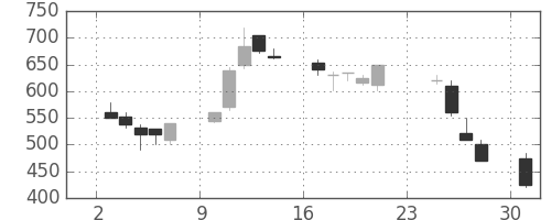 東洋紡の日足チャート(1990年9月)