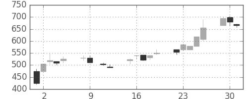 東洋紡の日足チャート(1990年10月)