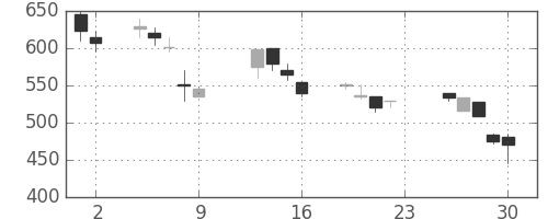 東洋紡の日足チャート(1990年11月)