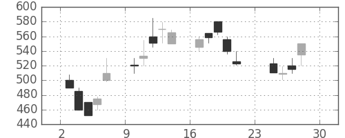 東洋紡の日足チャート(1990年12月)