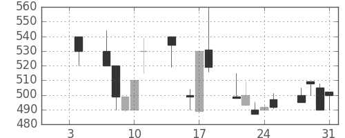東洋紡の日足チャート(1991年1月)