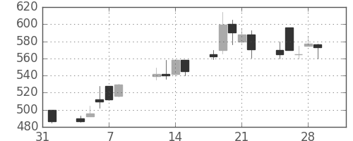 東洋紡の日足チャート(1991年2月)