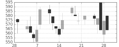 東洋紡の日足チャート(1991年3月)
