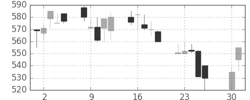 東洋紡の日足チャート(1991年4月)