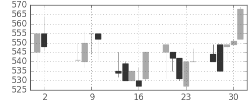 東洋紡の日足チャート(1991年5月)
