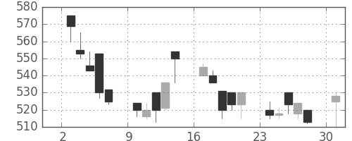 東洋紡の日足チャート(1991年6月)