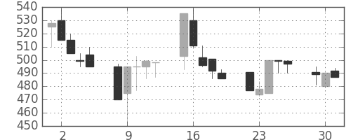 東洋紡の日足チャート(1991年7月)