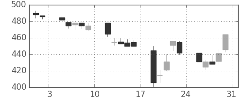 東洋紡の日足チャート(1991年8月)