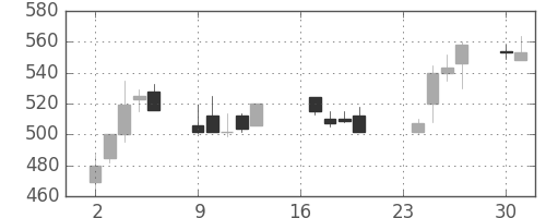 東洋紡の日足チャート(1991年9月)