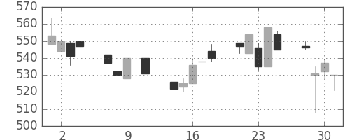 東洋紡の日足チャート(1991年10月)