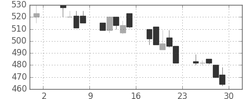 東洋紡の日足チャート(1991年11月)
