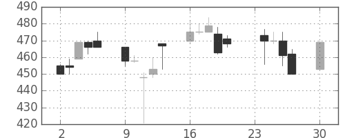 東洋紡の日足チャート(1991年12月)