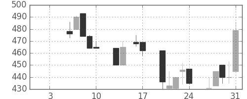 東洋紡の日足チャート(1992年1月)