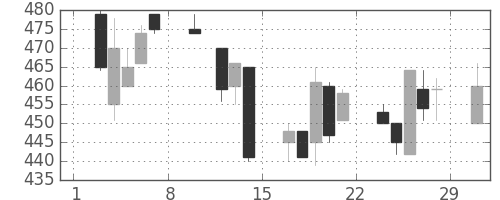 東洋紡の日足チャート(1992年2月)
