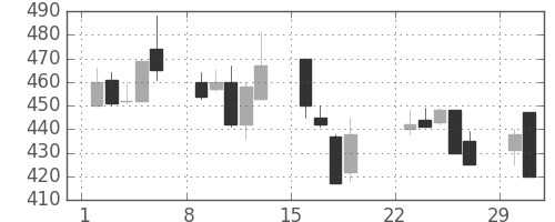 東洋紡の日足チャート(1992年3月)