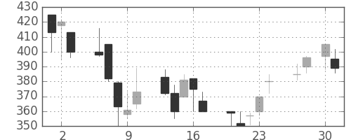 東洋紡の日足チャート(1992年4月)