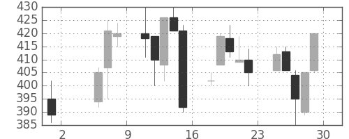 東洋紡の日足チャート(1992年5月)