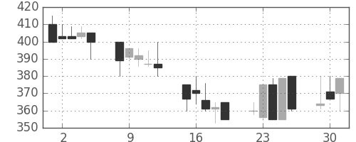 東洋紡の日足チャート(1992年6月)