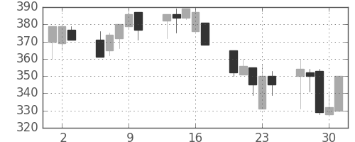 東洋紡の日足チャート(1992年7月)