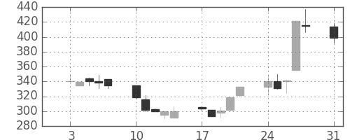 東洋紡の日足チャート(1992年8月)