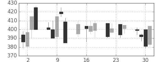 東洋紡の日足チャート(1992年9月)