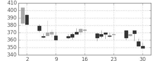 東洋紡の日足チャート(1992年10月)
