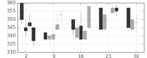 東洋紡の日足チャート(1992年12月)
