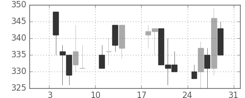 東洋紡の日足チャート(1993年1月)