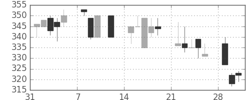 東洋紡の日足チャート(1993年2月)