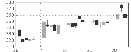 東洋紡の日足チャート(1993年3月)