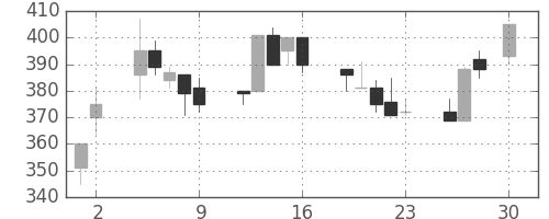東洋紡の日足チャート(1993年4月)