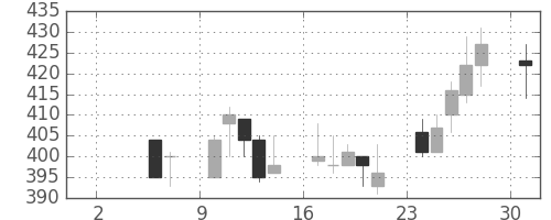 東洋紡の日足チャート(1993年5月)