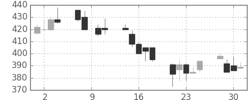 東洋紡の日足チャート(1993年6月)