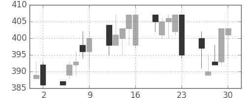 東洋紡の日足チャート(1993年7月)